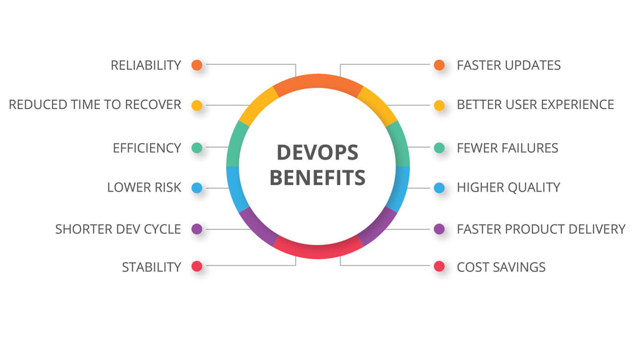 Top Benefits of Cloud DevOps Management for Growing Startups and Enterprises devops benefits