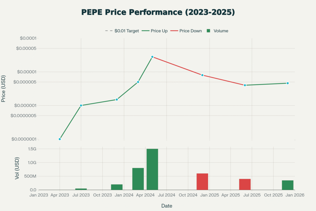Will Pepe Reach 1 Cent? Realistic Pepe Coin Price Prediction 2030 Analysis pepe chart 1